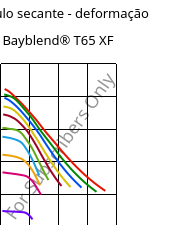 Módulo secante - deformação , Bayblend® T65 XF, (PC+ABS), Covestro