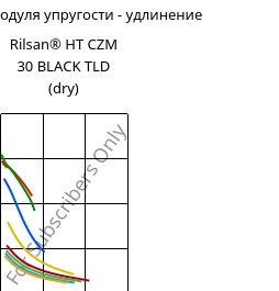Секущая модуля упругости - удлинение , Rilsan® HT CZM 30 BLACK TLD (сухой), PA*-GF30, ARKEMA