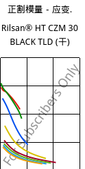 正割模量－应变.  , Rilsan® HT CZM 30 BLACK TLD (烘干), PA*-GF30, ARKEMA