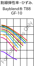  割線弾性率−ひずみ. , Bayblend® T88 GF-10, (PC+SAN)-I-GF10, Covestro