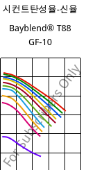 시컨트탄성율-신율 , Bayblend® T88 GF-10, (PC+SAN)-I-GF10, Covestro