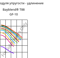 Секущая модуля упругости - удлинение , Bayblend® T88 GF-10, (PC+SAN)-I-GF10, Covestro