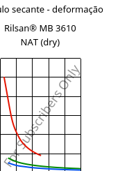 Módulo secante - deformação , Rilsan® MB 3610 NAT (dry), PA11, ARKEMA