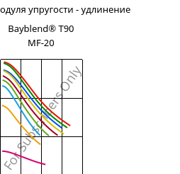 Секущая модуля упругости - удлинение , Bayblend® T90 MF-20, (PC+SAN)-I-T20, Covestro