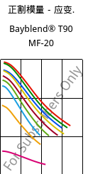 正割模量－应变.  , Bayblend® T90 MF-20, (PC+SAN)-I-T20, Covestro