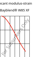 Secant modulus-strain , Bayblend® W85 XF, (PC+ASA), Covestro