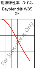  割線弾性率−ひずみ. , Bayblend® W85 XF, (PC+ASA), Covestro