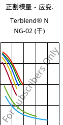 正割模量－应变.  , Terblend® N NG-02 (烘干), (ABS+PA6)-GF8, INEOS Styrolution