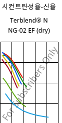 시컨트탄성율-신율 , Terblend® N NG-02 EF (건조), (ABS+PA6)-GF8, INEOS Styrolution