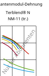 Sekantenmodul-Dehnung , Terblend® N NM-11 (trocken), (ABS+PA6), INEOS Styrolution