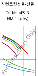 시컨트탄성율-신율 , Terblend® N NM-11 (건조), (ABS+PA6), INEOS Styrolution