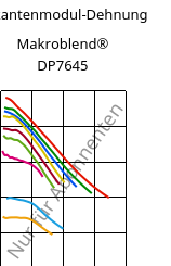 Sekantenmodul-Dehnung , Makroblend® DP7645, (PC+PET), Covestro