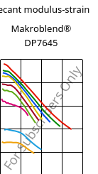 Secant modulus-strain , Makroblend® DP7645, (PC+PET), Covestro