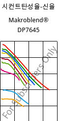 시컨트탄성율-신율 , Makroblend® DP7645, (PC+PET), Covestro