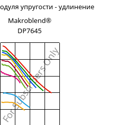 Секущая модуля упругости - удлинение , Makroblend® DP7645, (PC+PET), Covestro