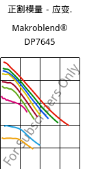 正割模量－应变.  , Makroblend® DP7645, (PC+PET), Covestro