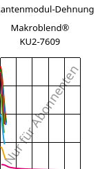 Sekantenmodul-Dehnung , Makroblend® KU2-7609, (PC+PBT)-I-T20, Covestro