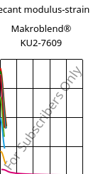 Secant modulus-strain , Makroblend® KU2-7609, (PC+PBT)-I-T20, Covestro