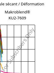 Module sécant / Déformation , Makroblend® KU2-7609, (PC+PBT)-I-T20, Covestro