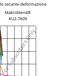 Modulo secante-deformazione , Makroblend® KU2-7609, (PC+PBT)-I-T20, Covestro