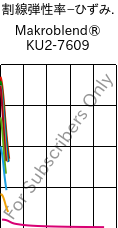  割線弾性率−ひずみ. , Makroblend® KU2-7609, (PC+PBT)-I-T20, Covestro