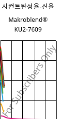 시컨트탄성율-신율 , Makroblend® KU2-7609, (PC+PBT)-I-T20, Covestro