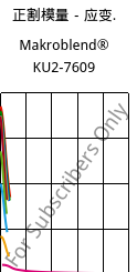 正割模量－应变.  , Makroblend® KU2-7609, (PC+PBT)-I-T20, Covestro