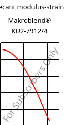 Secant modulus-strain , Makroblend® KU2-7912/4, (PC+PBT)-I, Covestro