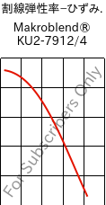  割線弾性率−ひずみ. , Makroblend® KU2-7912/4, (PC+PBT)-I, Covestro