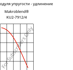 Секущая модуля упругости - удлинение , Makroblend® KU2-7912/4, (PC+PBT)-I, Covestro