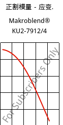 正割模量－应变.  , Makroblend® KU2-7912/4, (PC+PBT)-I, Covestro