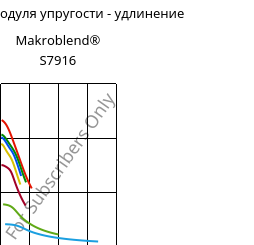 Секущая модуля упругости - удлинение , Makroblend® S7916, (PBT+PC)-I, Covestro