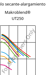 Módulo secante-alargamiento , Makroblend® UT250, (PC+PET)-I, Covestro