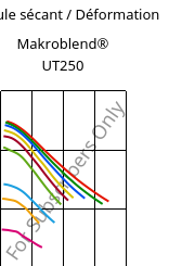 Module sécant / Déformation , Makroblend® UT250, (PC+PET)-I, Covestro