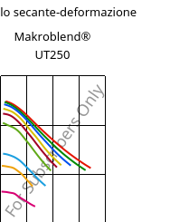 Modulo secante-deformazione , Makroblend® UT250, (PC+PET)-I, Covestro