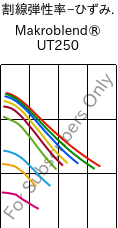  割線弾性率−ひずみ. , Makroblend® UT250, (PC+PET)-I, Covestro