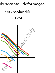 Módulo secante - deformação , Makroblend® UT250, (PC+PET)-I, Covestro