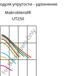 Секущая модуля упругости - удлинение , Makroblend® UT250, (PC+PET)-I, Covestro