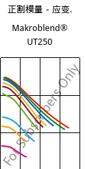 正割模量－应变.  , Makroblend® UT250, (PC+PET)-I, Covestro