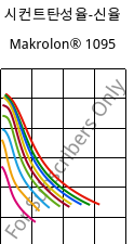 시컨트탄성율-신율 , Makrolon® 1095, PC-GF15, Covestro