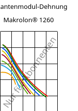 Sekantenmodul-Dehnung , Makrolon® 1260, PC-I, Covestro