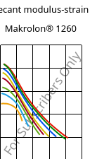 Secant modulus-strain , Makrolon® 1260, PC-I, Covestro