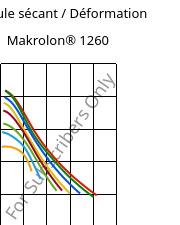 Module sécant / Déformation , Makrolon® 1260, PC-I, Covestro