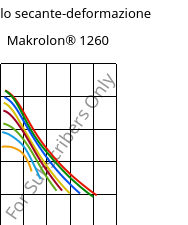 Modulo secante-deformazione , Makrolon® 1260, PC-I, Covestro