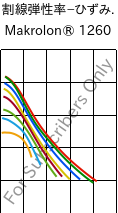  割線弾性率−ひずみ. , Makrolon® 1260, PC-I, Covestro