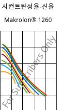 시컨트탄성율-신율 , Makrolon® 1260, PC-I, Covestro