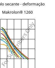 Módulo secante - deformação , Makrolon® 1260, PC-I, Covestro