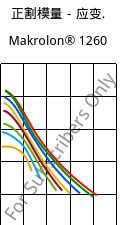 正割模量－应变.  , Makrolon® 1260, PC-I, Covestro