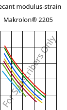 Secant modulus-strain , Makrolon® 2205, PC, Covestro