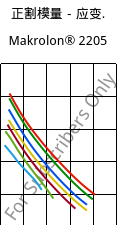 正割模量－应变.  , Makrolon® 2205, PC, Covestro